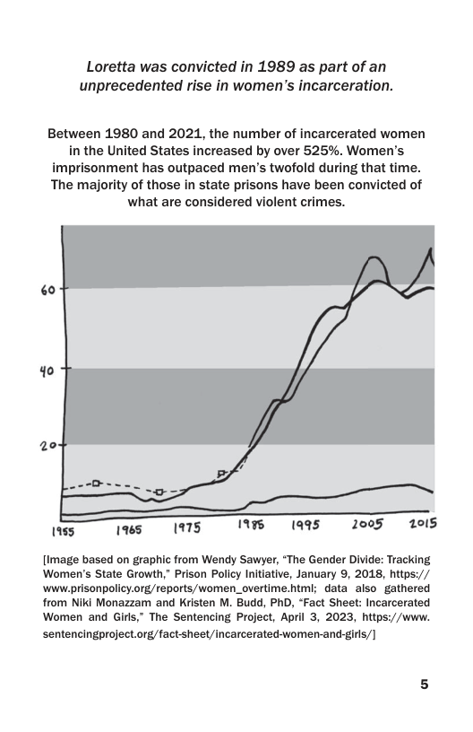 Loretta was convicted in 1989 as part of an unprecedented rise in women’s incarceration.  Between 1980 and 2021, the number of incarcerated women in the United States increased by over 525%. Women’s imprisonment has outpaced men’s twofold during that time. The majority of those in state prisons have been convicted of what are considered violent crimes.  [ // -, 4o 20 1185 1965 1975 1995 (995 2005 0I5  {Image based on graphic from Wendy Sawyer, “The Gender Divide: Tracking Women’s State Growth,” Prison Policy Initiative, January 9, 2018, https:// ‘www.prisonpolicy.org/reports/women_overtime.html; data also gathered from Niki Monazzam and Kristen M. Budd, PhD, “Fact Sheet: Incarcerated Women and Girls,” The Sentencing Project, April 3, 2023, httpsy//www.  sentencingproject.org/fact sheet/incarcerated-women-and-girls/] 
